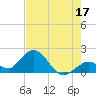 Tide chart for Hawk Channel, Indian Key Anchorage, Florida Bay, Florida on 2023/06/17
