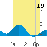 Tide chart for Hawk Channel, Indian Key Anchorage, Florida Bay, Florida on 2023/06/19