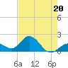 Tide chart for Hawk Channel, Indian Key Anchorage, Florida Bay, Florida on 2023/06/20