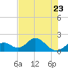 Tide chart for Hawk Channel, Indian Key Anchorage, Florida Bay, Florida on 2023/06/23