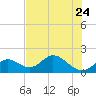 Tide chart for Hawk Channel, Indian Key Anchorage, Florida Bay, Florida on 2023/06/24