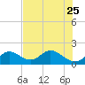 Tide chart for Hawk Channel, Indian Key Anchorage, Florida Bay, Florida on 2023/06/25