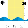 Tide chart for Hawk Channel, Indian Key Anchorage, Florida Bay, Florida on 2023/06/26