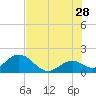 Tide chart for Hawk Channel, Indian Key Anchorage, Florida Bay, Florida on 2023/06/28
