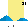 Tide chart for Hawk Channel, Indian Key Anchorage, Florida Bay, Florida on 2023/06/29