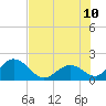Tide chart for Hawk Channel, Indian Key Anchorage, Florida Bay, Florida on 2023/07/10