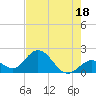 Tide chart for Hawk Channel, Indian Key Anchorage, Florida Bay, Florida on 2023/07/18