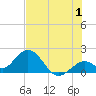 Tide chart for Hawk Channel, Indian Key Anchorage, Florida Bay, Florida on 2023/07/1