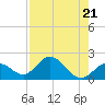 Tide chart for Hawk Channel, Indian Key Anchorage, Florida Bay, Florida on 2023/07/21