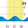 Tide chart for Hawk Channel, Indian Key Anchorage, Florida Bay, Florida on 2023/07/23