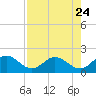 Tide chart for Hawk Channel, Indian Key Anchorage, Florida Bay, Florida on 2023/07/24