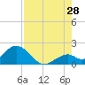 Tide chart for Hawk Channel, Indian Key Anchorage, Florida Bay, Florida on 2023/07/28