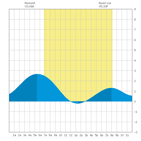 Tide Chart for 2023/07/29