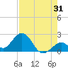 Tide chart for Hawk Channel, Indian Key Anchorage, Florida Bay, Florida on 2023/07/31
