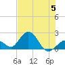 Tide chart for Hawk Channel, Indian Key Anchorage, Florida Bay, Florida on 2023/07/5