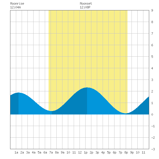 Tide Chart for 2023/07/8