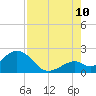 Tide chart for Hawk Channel, Indian Key Anchorage, Florida Bay, Florida on 2023/08/10
