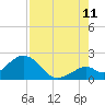 Tide chart for Hawk Channel, Indian Key Anchorage, Florida Bay, Florida on 2023/08/11