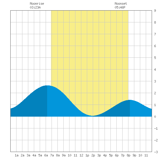 Tide Chart for 2023/08/12