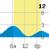 Tide chart for Hawk Channel, Indian Key Anchorage, Florida Bay, Florida on 2023/08/12