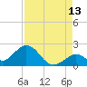 Tide chart for Hawk Channel, Indian Key Anchorage, Florida Bay, Florida on 2023/08/13