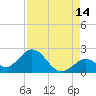 Tide chart for Hawk Channel, Indian Key Anchorage, Florida Bay, Florida on 2023/08/14