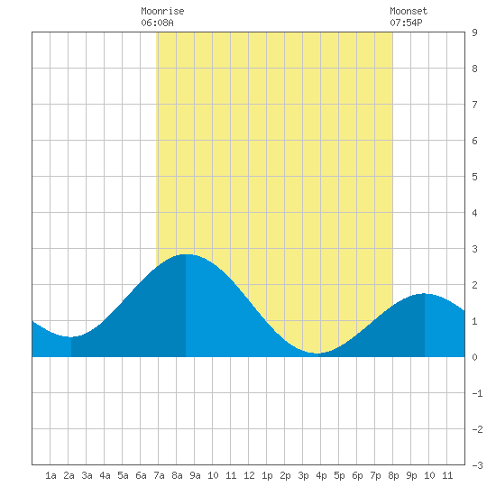 Tide chart for Hawk Channel, Indian Key Anchorage on 2023/08/15