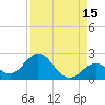 Tide chart for Hawk Channel, Indian Key Anchorage, Florida Bay, Florida on 2023/08/15
