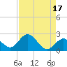 Tide chart for Hawk Channel, Indian Key Anchorage, Florida Bay, Florida on 2023/08/17