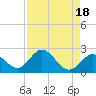 Tide chart for Hawk Channel, Indian Key Anchorage, Florida Bay, Florida on 2023/08/18