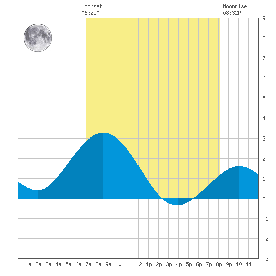 Tide Chart for 2023/08/1