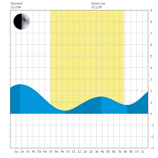 Tide chart for Hawk Channel, Indian Key Anchorage on 2023/08/24