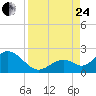 Tide chart for Hawk Channel, Indian Key Anchorage, Florida Bay, Florida on 2023/08/24