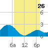 Tide chart for Hawk Channel, Indian Key Anchorage, Florida Bay, Florida on 2023/08/26