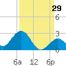 Tide chart for Hawk Channel, Indian Key Anchorage, Florida Bay, Florida on 2023/08/29
