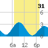 Tide chart for Hawk Channel, Indian Key Anchorage, Florida Bay, Florida on 2023/08/31