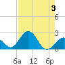 Tide chart for Hawk Channel, Indian Key Anchorage, Florida Bay, Florida on 2023/08/3