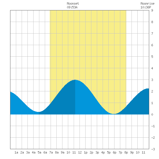 Tide chart for Hawk Channel, Indian Key Anchorage on 2023/08/04