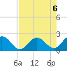 Tide chart for Hawk Channel, Indian Key Anchorage, Florida Bay, Florida on 2023/08/6