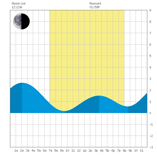 Tide chart for Hawk Channel, Indian Key Anchorage on 2023/08/08
