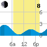 Tide chart for Hawk Channel, Indian Key Anchorage, Florida Bay, Florida on 2023/08/8