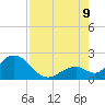 Tide chart for Hawk Channel, Indian Key Anchorage, Florida Bay, Florida on 2023/08/9