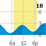 Tide chart for Hawk Channel, Indian Key Anchorage, Florida Bay, Florida on 2023/09/18
