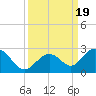Tide chart for Hawk Channel, Indian Key Anchorage, Florida Bay, Florida on 2023/09/19