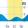 Tide chart for Hawk Channel, Indian Key Anchorage, Florida Bay, Florida on 2023/09/21