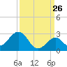 Tide chart for Hawk Channel, Indian Key Anchorage, Florida Bay, Florida on 2023/09/26