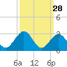 Tide chart for Hawk Channel, Indian Key Anchorage, Florida Bay, Florida on 2023/09/28