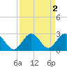 Tide chart for Hawk Channel, Indian Key Anchorage, Florida Bay, Florida on 2023/09/2
