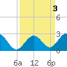 Tide chart for Hawk Channel, Indian Key Anchorage, Florida Bay, Florida on 2023/09/3