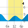Tide chart for Hawk Channel, Indian Key Anchorage, Florida Bay, Florida on 2023/09/4